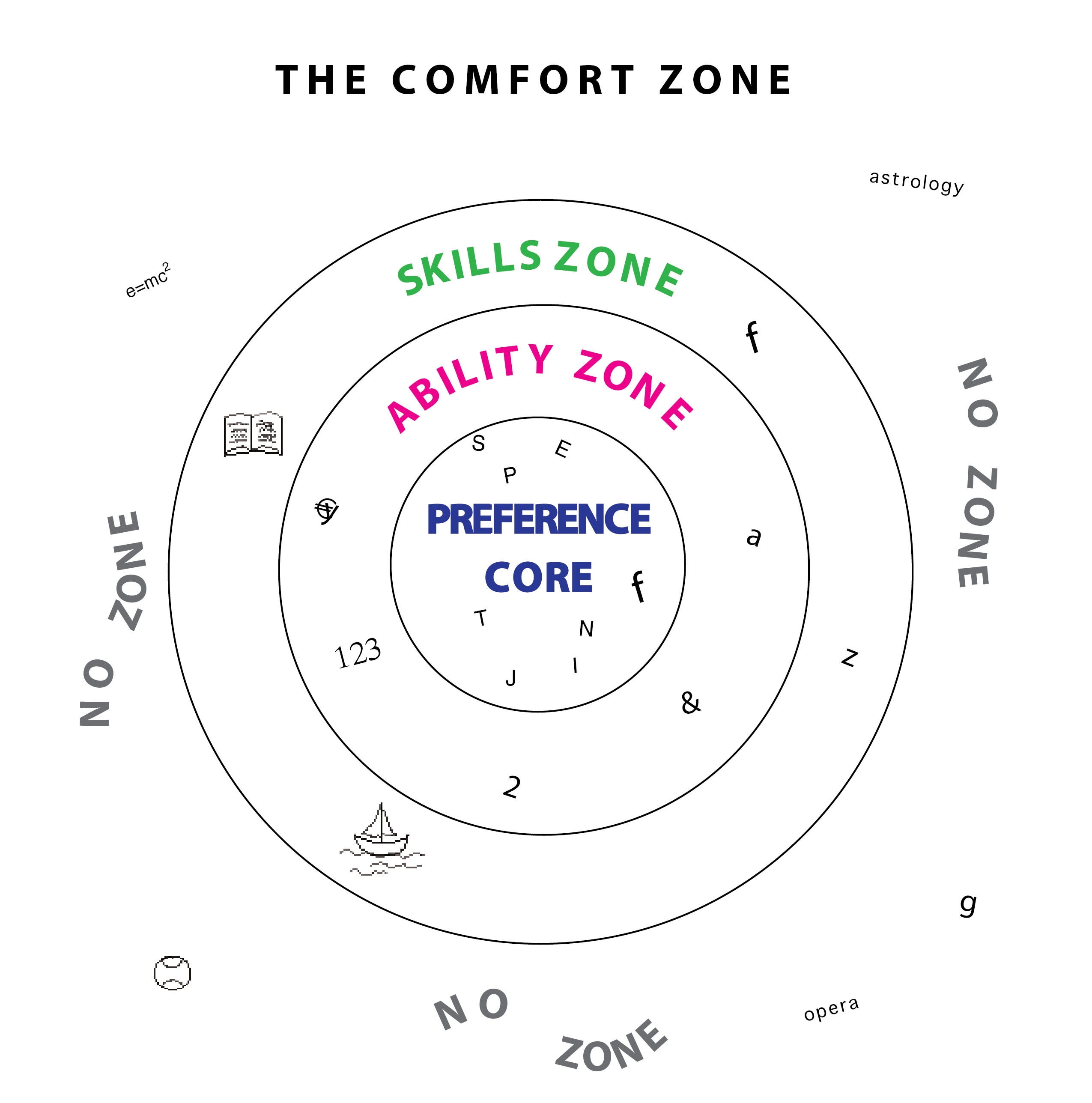 Comfort Zone graphic from the book Making Memories
